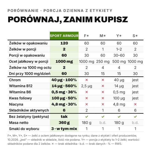 04_tabela_porownawcza Apfel-Gummibärchen mit Apfelessig 1000 mg und Chrom, 120 Stk.